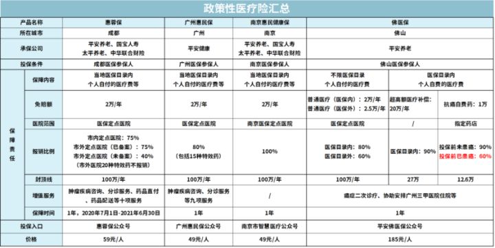 惠民大药房（全面汇总全国35个城市惠民保）