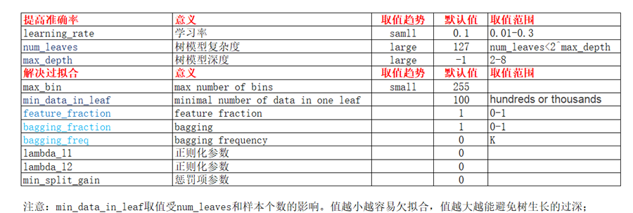 rf和gbdt区别 RFGBDTXGBoostLightGBM简单总结