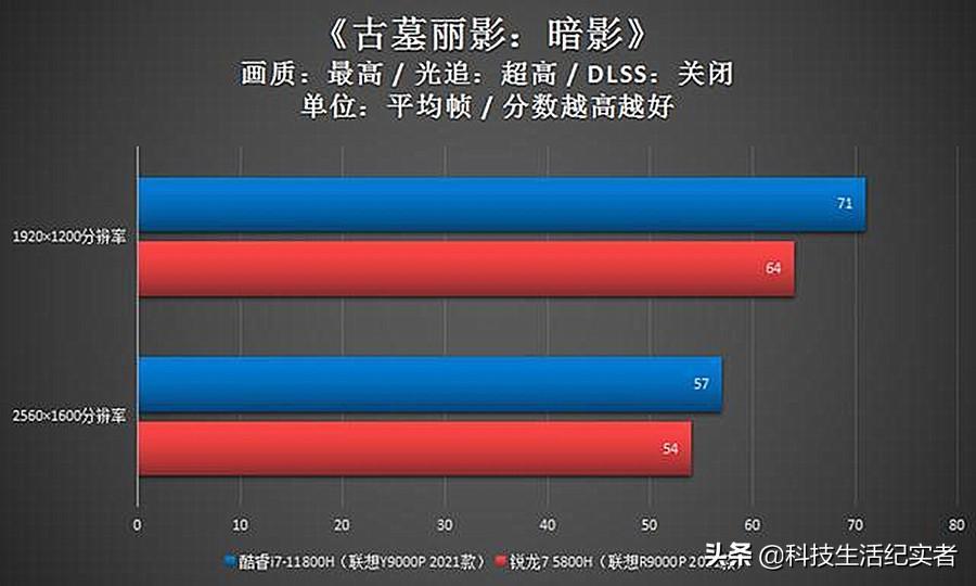 r75800h属于什么级别（处理器R7-5800H性能实测）