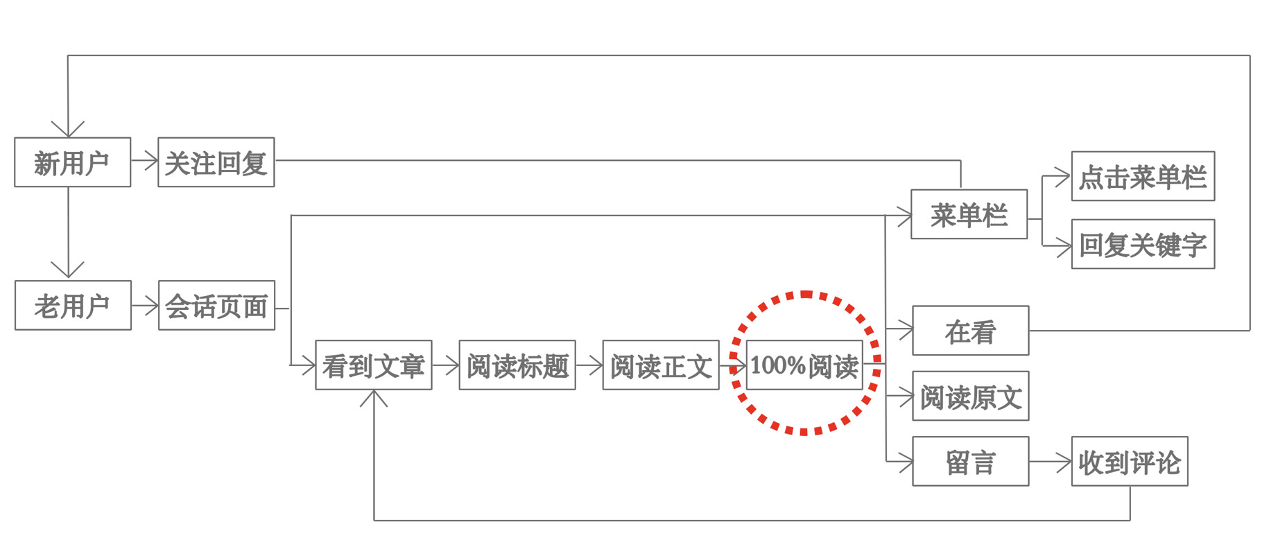 微信运营（掌握这3点）