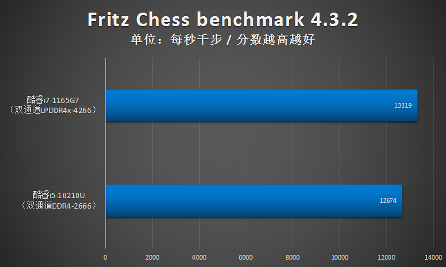 i71165g7属于什么档次（实测解读酷睿i7-1165G7 CUP性能）