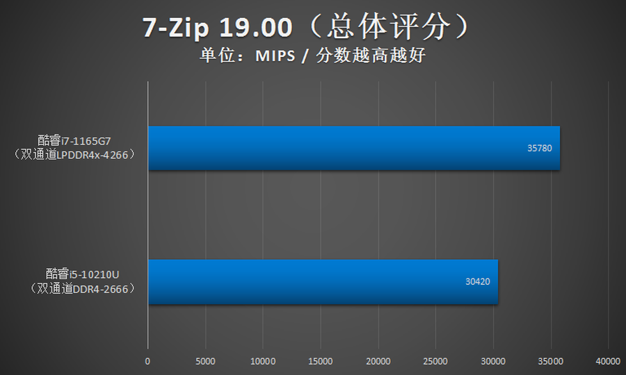 i71165g7属于什么档次（实测解读酷睿i7-1165G7 CUP性能）