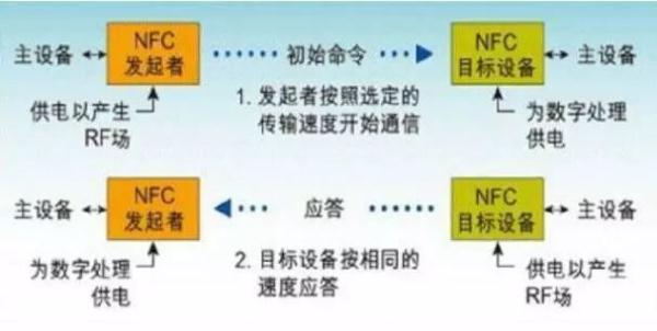 nfc功能是什么意思（三分钟看懂手机NFC技术）