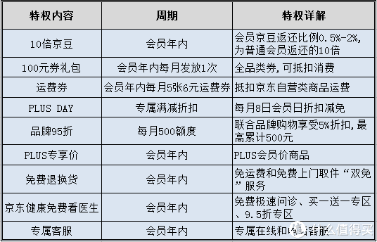 京东plus会员有什么好处（细数京东PLUS会员专享权益）