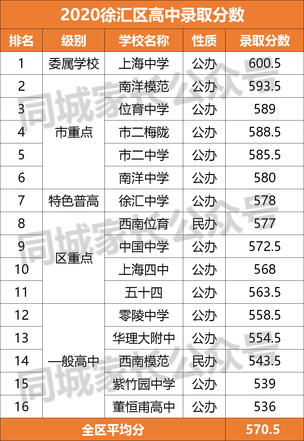 洋泾中学官网(2020上海重点高中分数线排名)