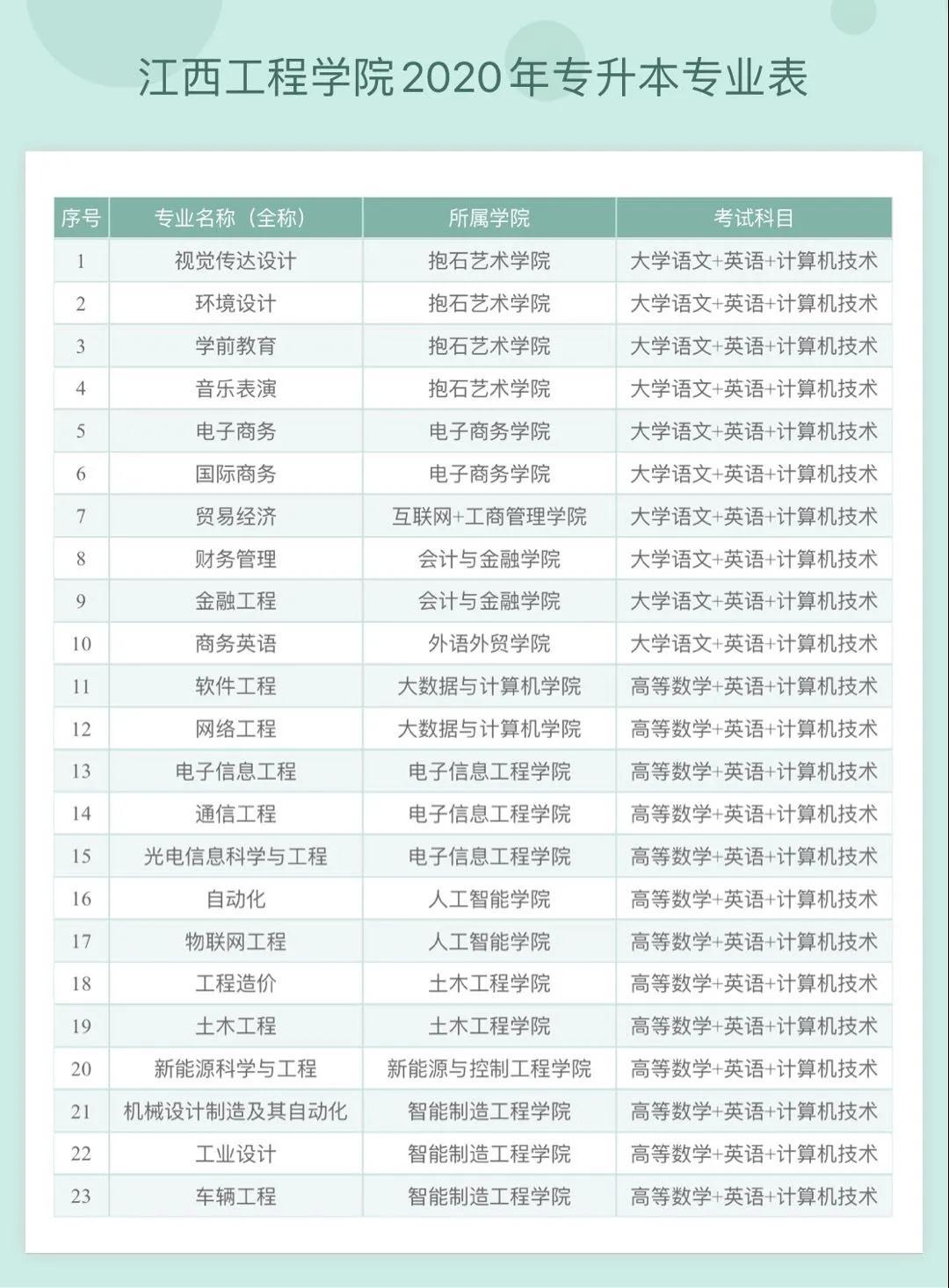 江西省渝州科技学院（江西工程学院发布2020年统招专升本招生简章）