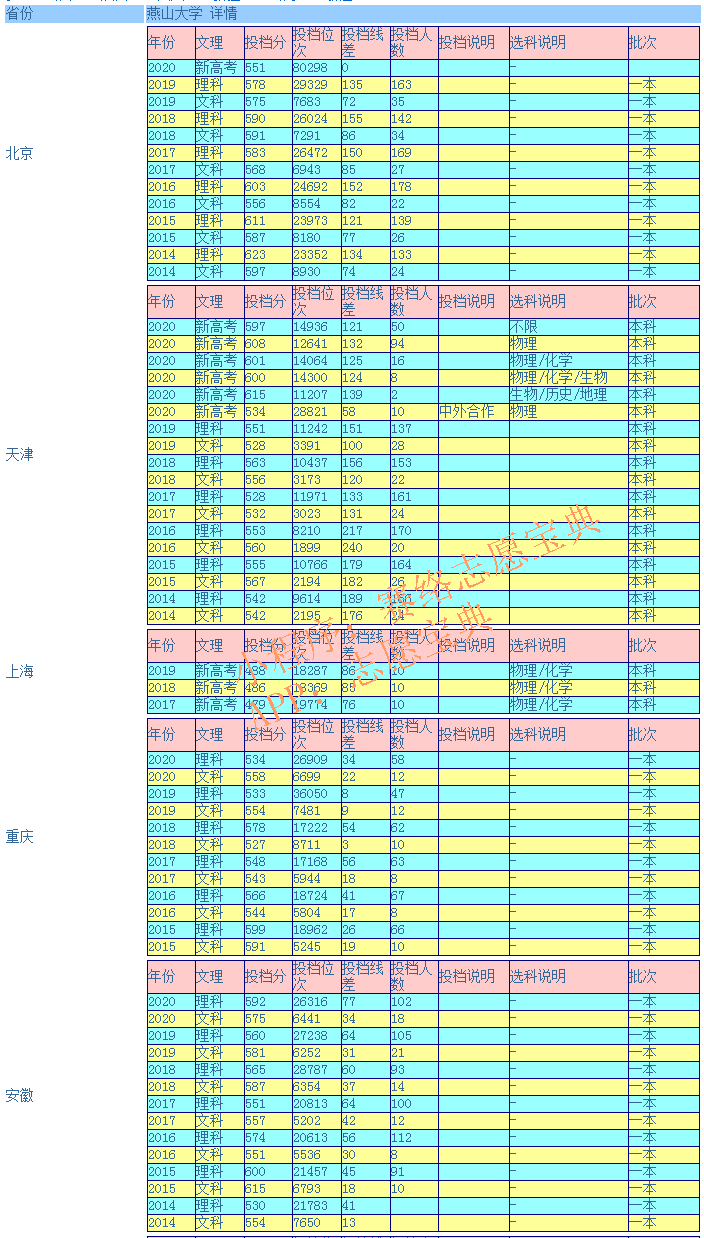 燕山大学是985还是211（附：燕山大学录取分数线）