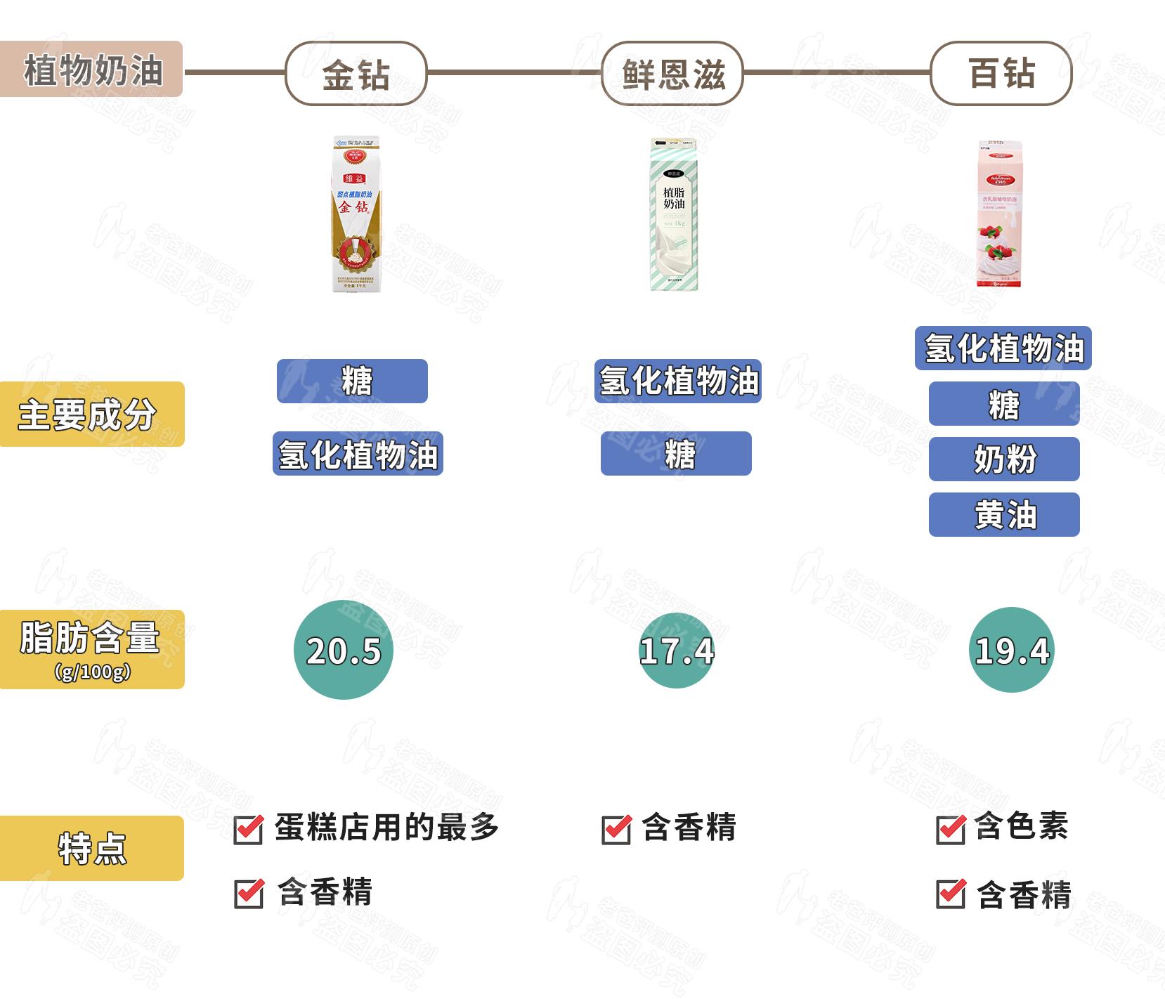 动物奶油和植物奶油哪个好（两款奶油的优缺点对比）