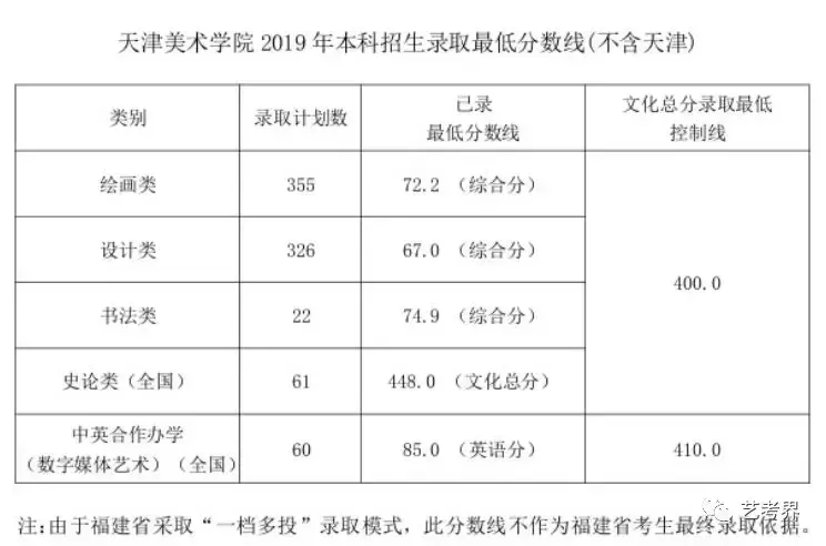 天津美术学院地址（2019天津美术学院本科招生录取最低分数线公布）