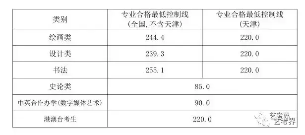 天津美术学院地址（2019天津美术学院本科招生录取最低分数线公布）