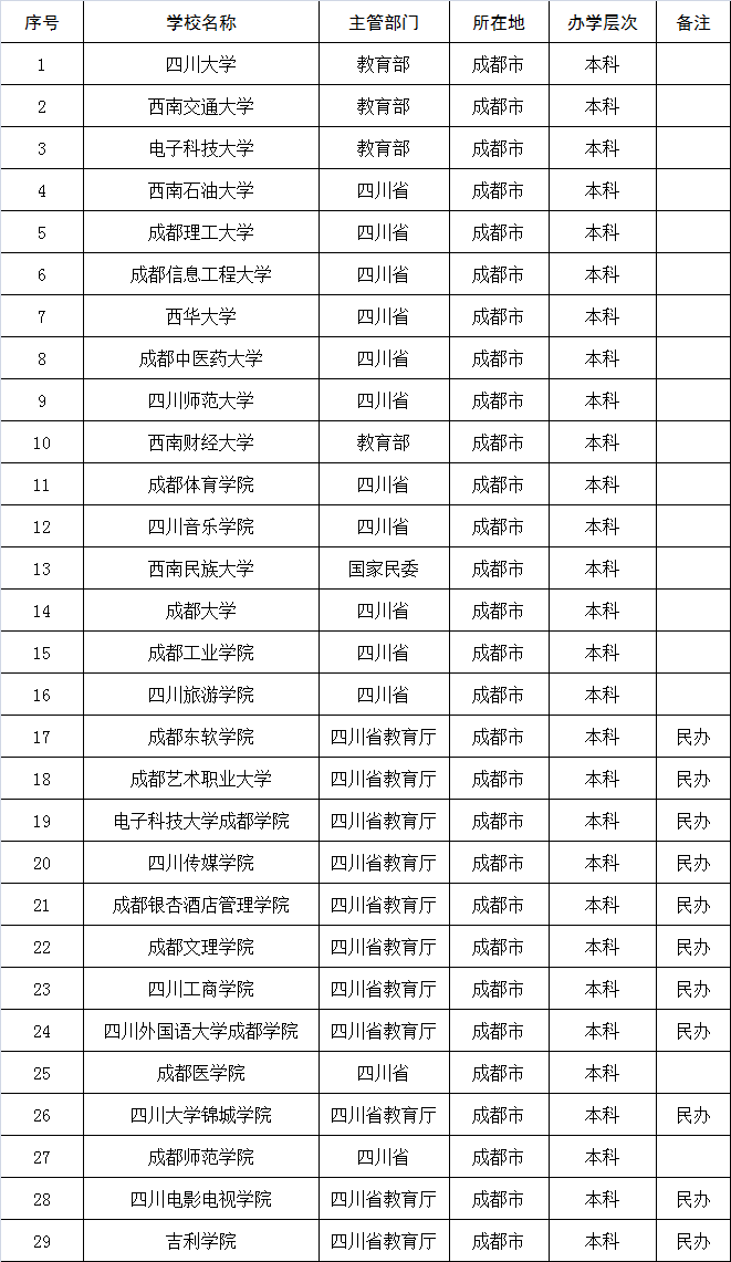 成都有哪些二本大学(成都最好的二本大学有哪些)