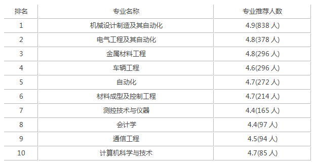 燕山大学是985还是211（附：燕山大学录取分数线）