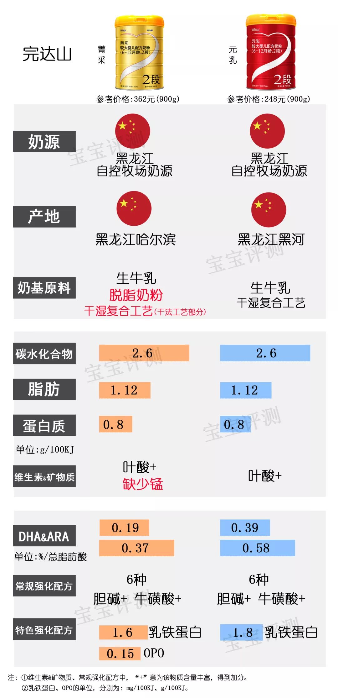 欧世蒙牛怎么样（37款国产2段奶粉最新横评）