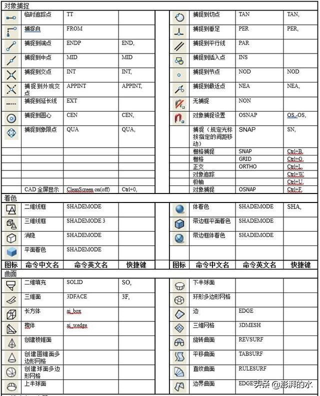 cad常用快捷键，cad绘图常用键大全（史上最全CAD快捷键汇总大全）