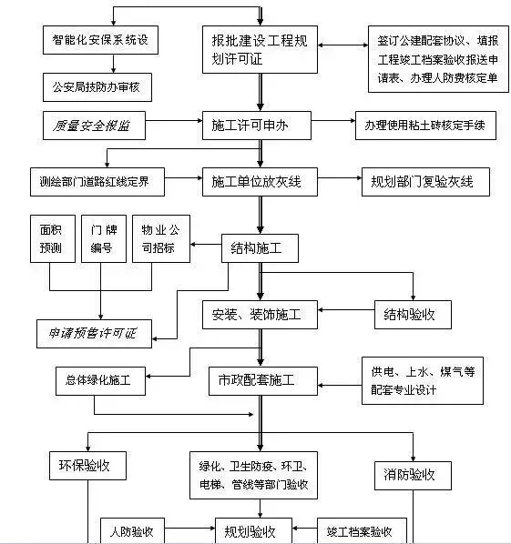 房地产开发流程详细（房地产操盘全流程）