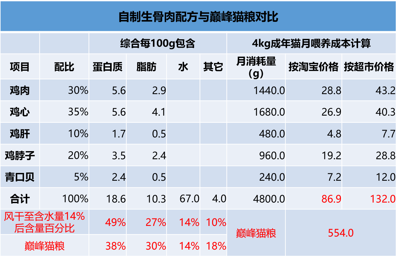 猫罐头一天喂多少钱（猫咪饮食指南）