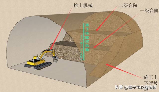 浅埋暗挖法与掘进方式，2K313031喷锚暗挖法的掘进方式选择·2020年二建市政精讲课程