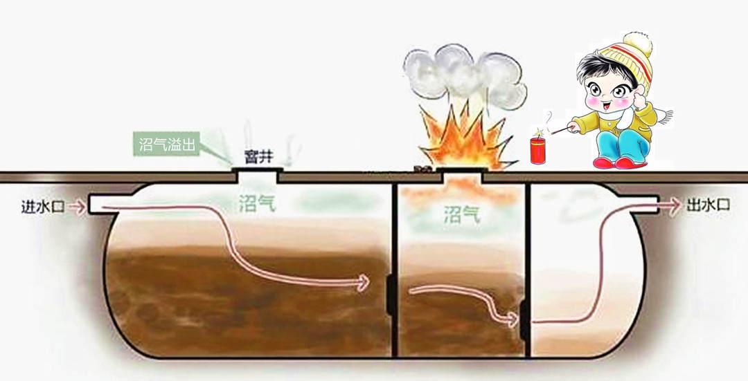 沼气爆炸与浓度有关假设一个250立方米的化粪池里存了一半的废水和粪