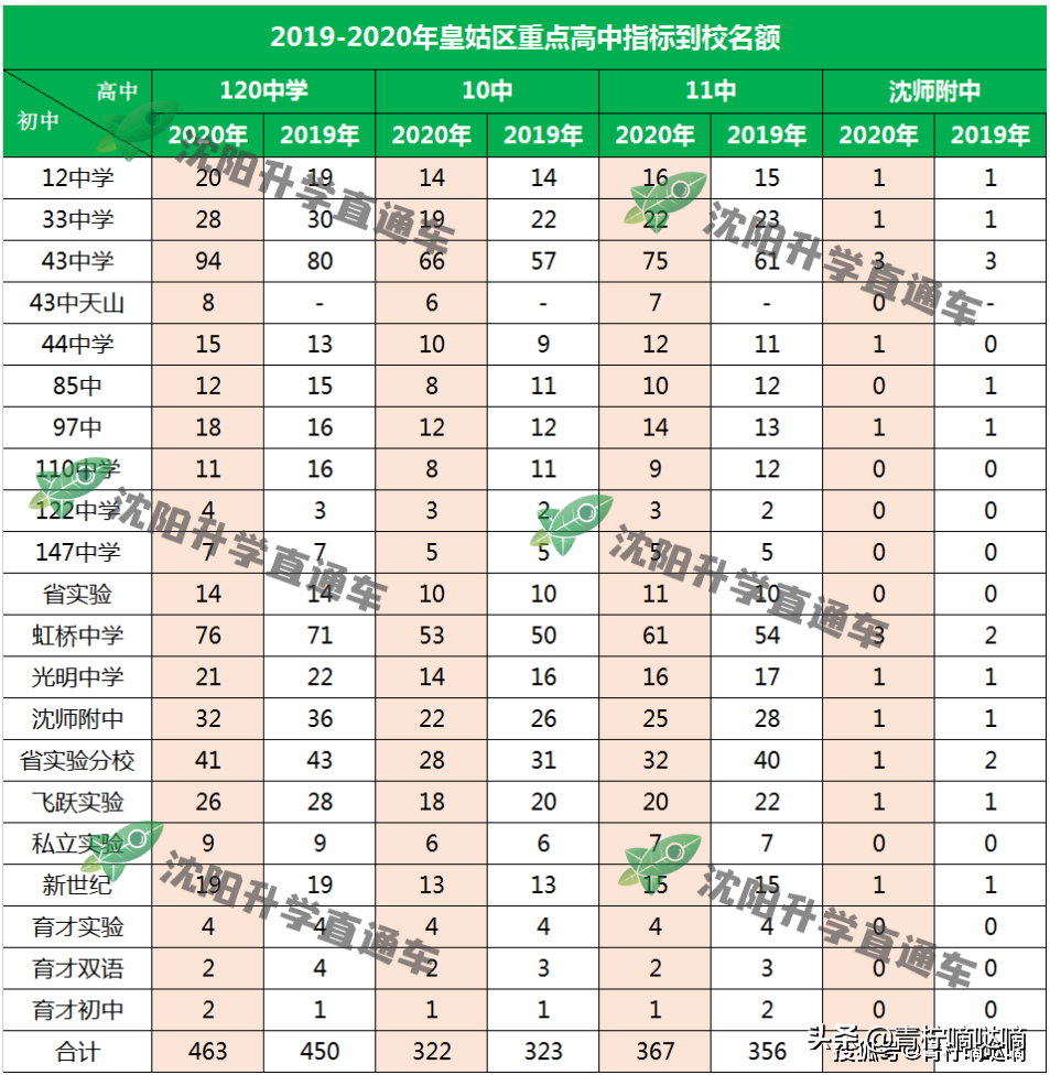 沈阳高中学校（汇总）