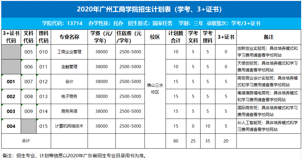 廣州工商職業技術學院教務網(高職高考必看)