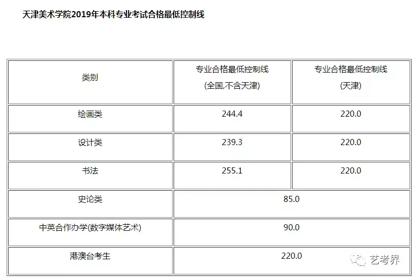 天津美术学院地址（2019天津美术学院本科招生录取最低分数线公布）