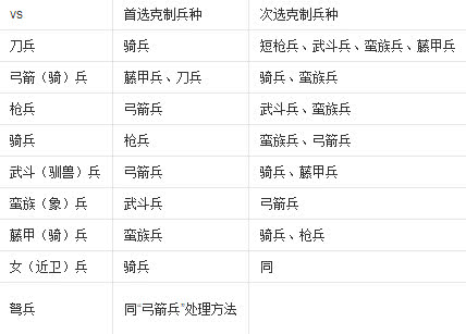 根据部分网友的实战经验,总结出如下的表格:从上表不难看出:某些兵种