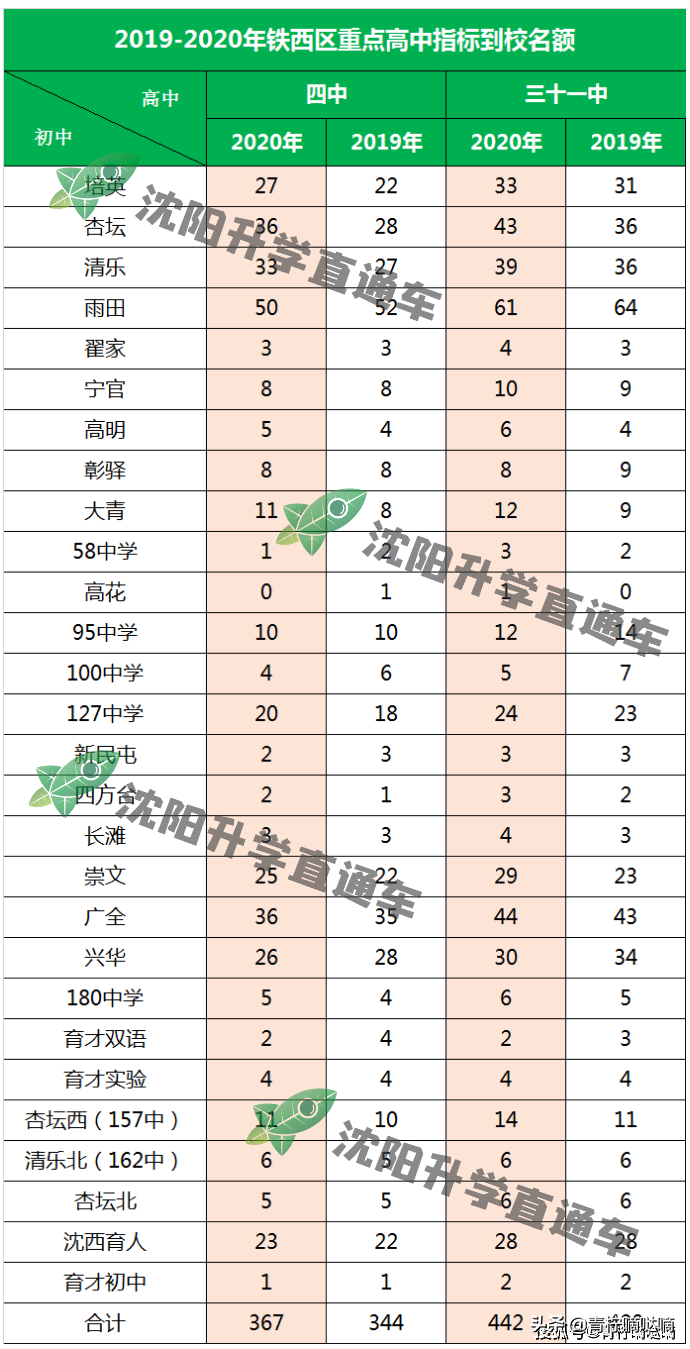 沈阳高中学校（汇总）