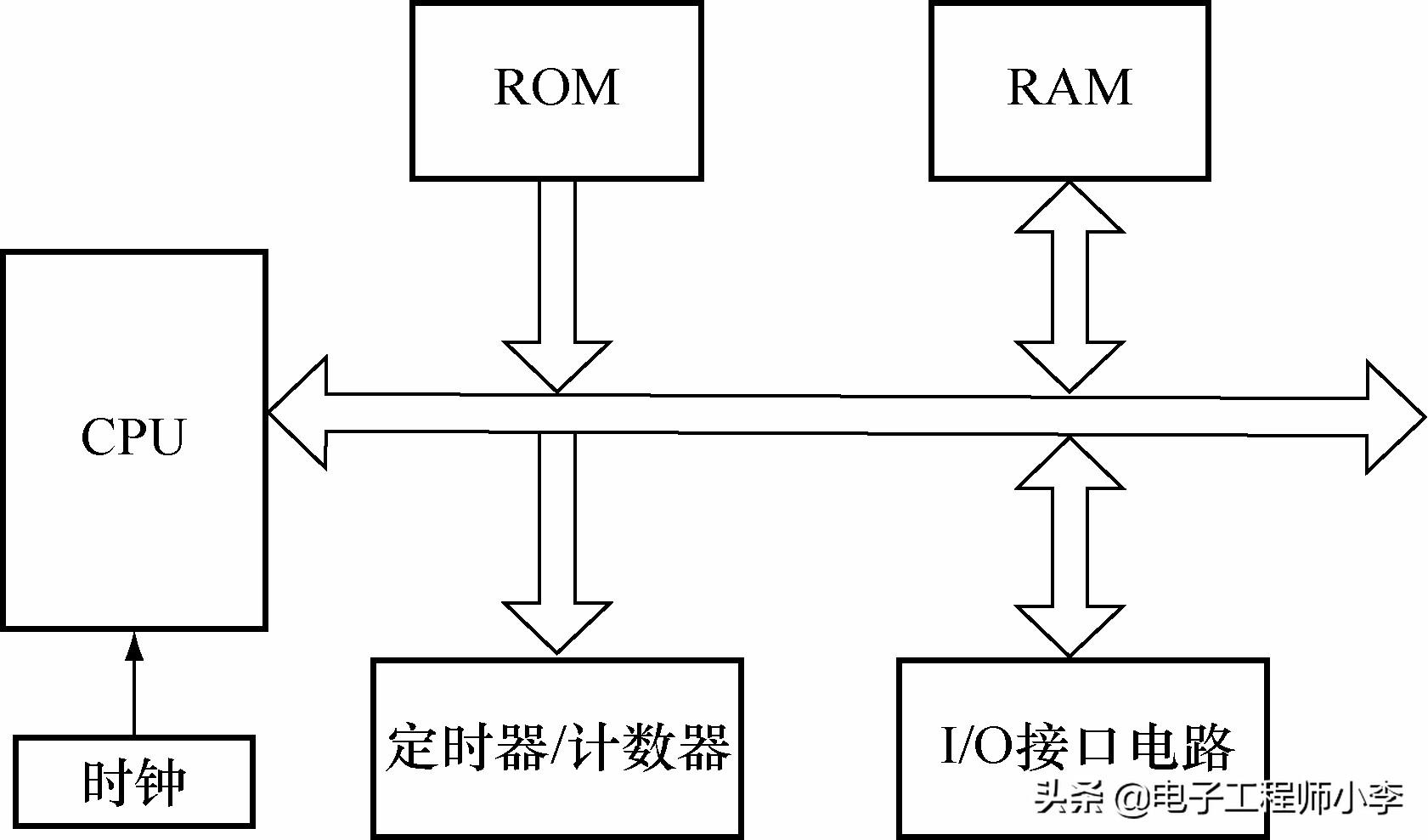 单片机元件清单 单片机的组成以及分类和指标
