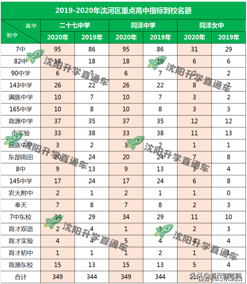 沈阳高中学校（汇总）