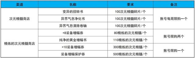 dnf红字装备怎么强化（dnf红字装备怎么强化最省钱）