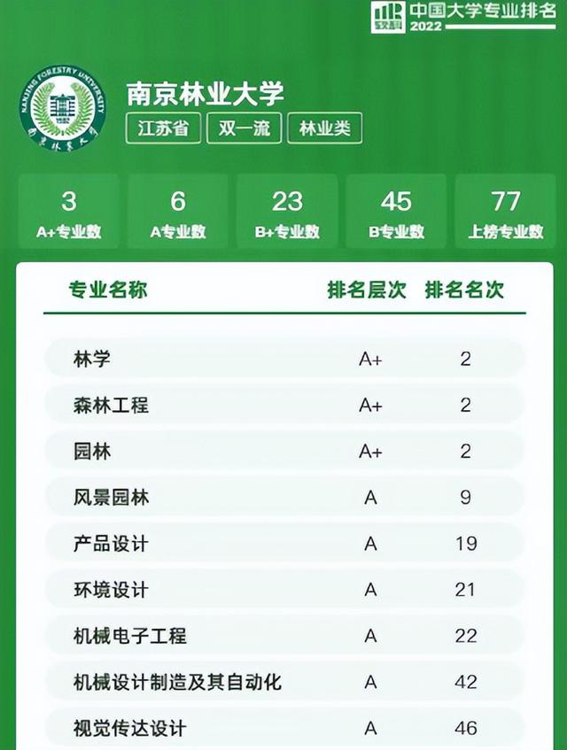 最新软科中国大学专业排名公布,南京林业大学77个专业登榜!