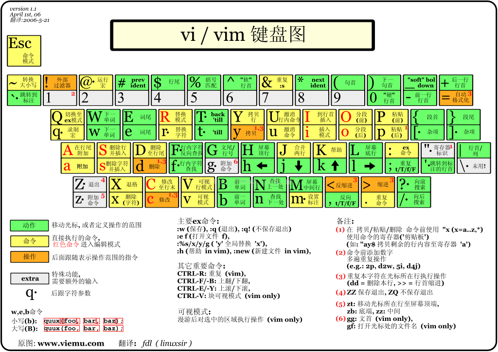 dgvi（学好vim一篇就够了）