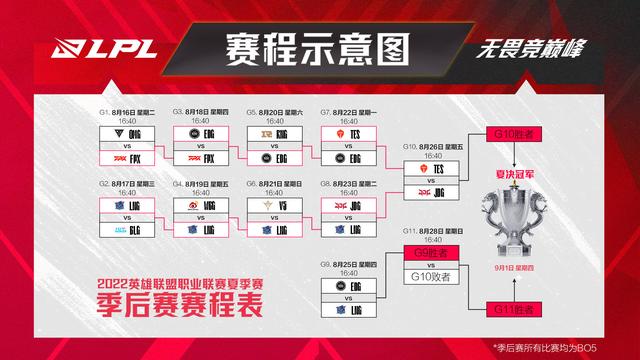 lpl春季赛2021季后赛(2022lpl春季赛季后赛规则)