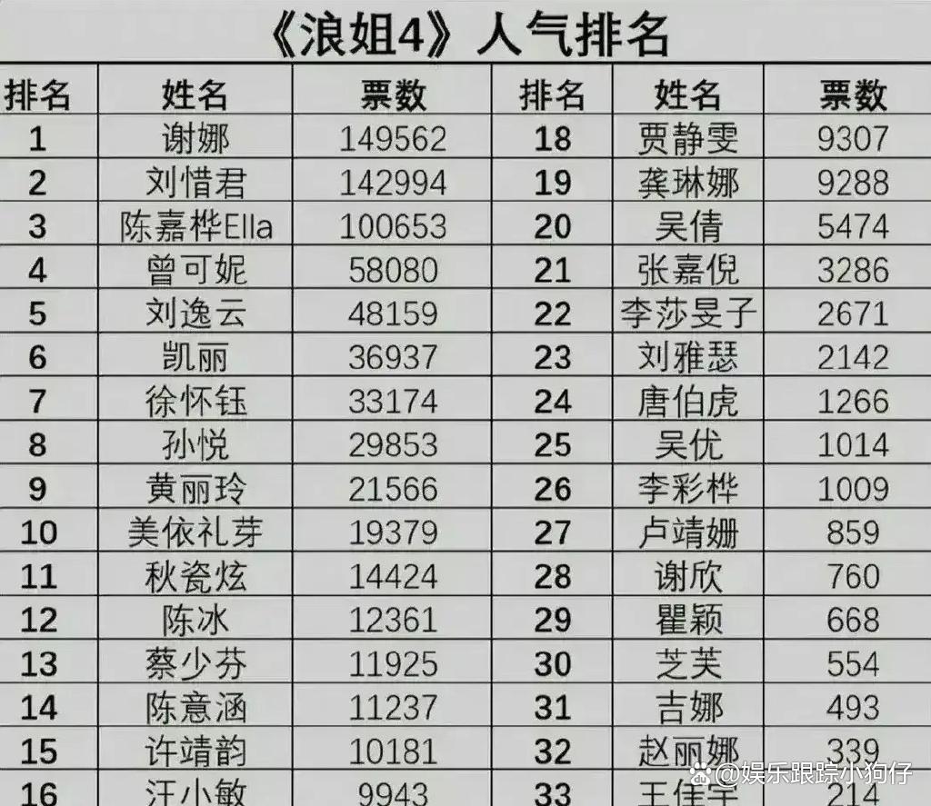 浪姐4谢娜人气排第一（揭秘谢娜人气高原因所在）