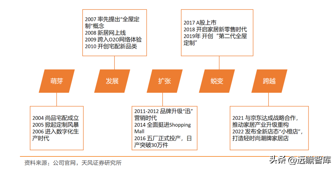 家具设计尚品宅配（深耕定制家居）