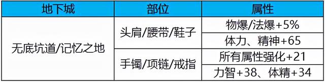 dnf附魔材料（dnf附魔材料对照表）