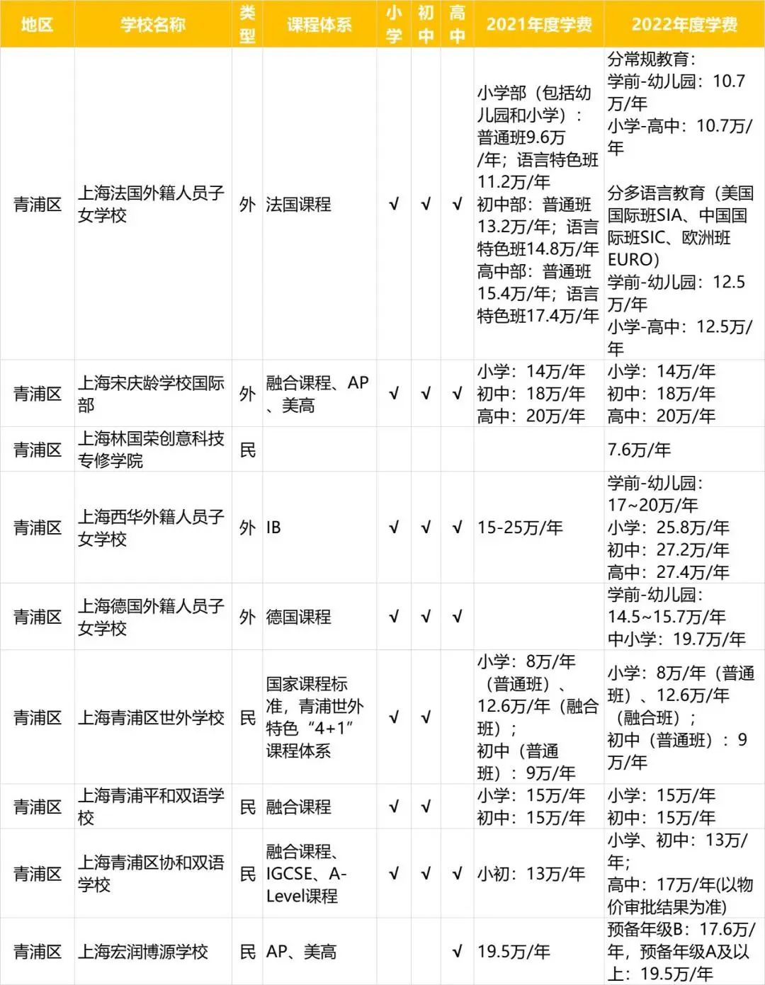 宁波光华学校学费(上海16区国际学校2022学费上涨)