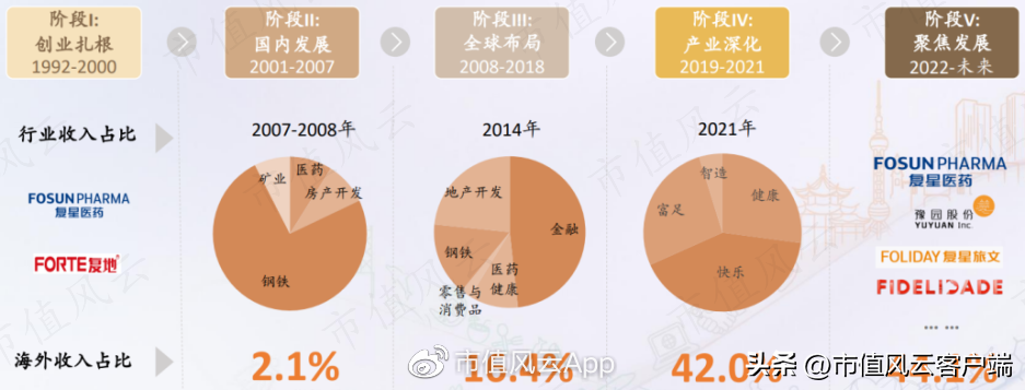 复星国际（复星国际2022年报解读）