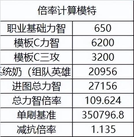 DNF110级奶量标准（dnf110级奶妈奶量标准）