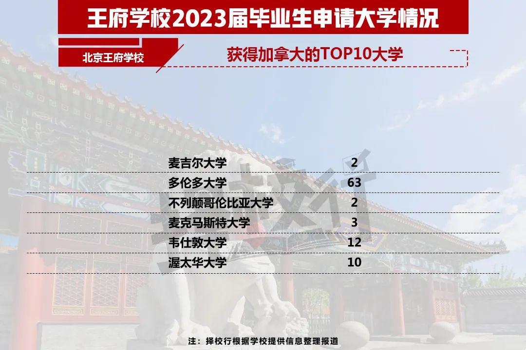 二十一世纪学校（2023国际学校升学结果出炉）