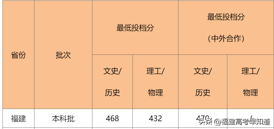 閩南理工學院分數線(速看)