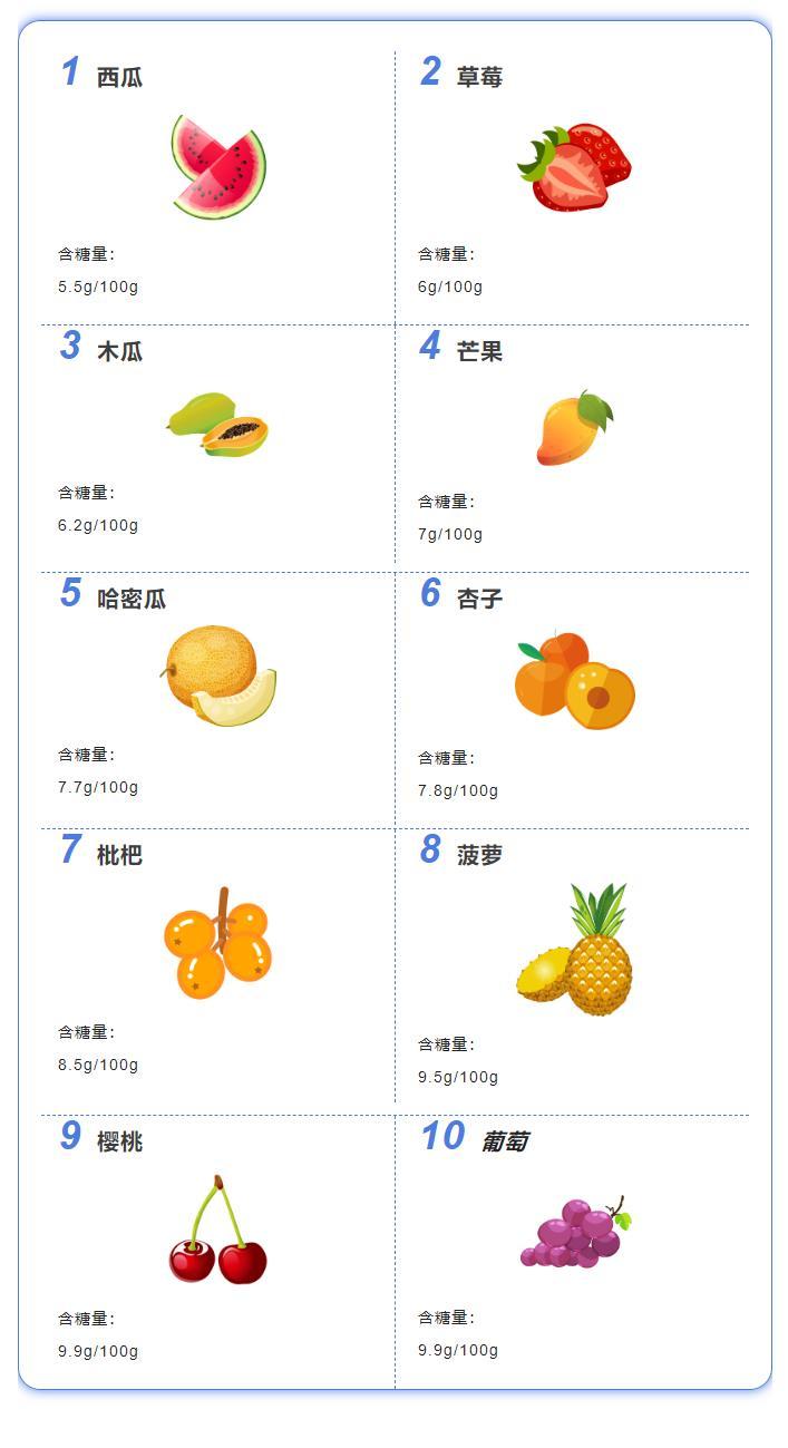 糖少,但挺甜的水果水果含糖量排行榜如今水果种类很丰富,有些水果你