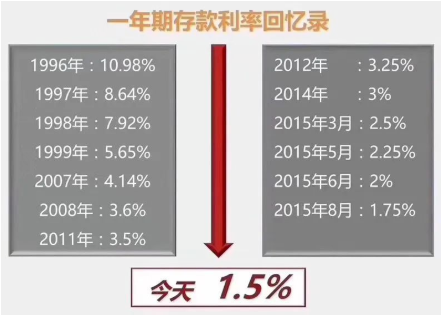 理财存款利率(理财存款利率怎么算)