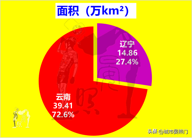云南人均gdp，云南省各县人均gdp排名（综合实力却以18：7完胜云南）