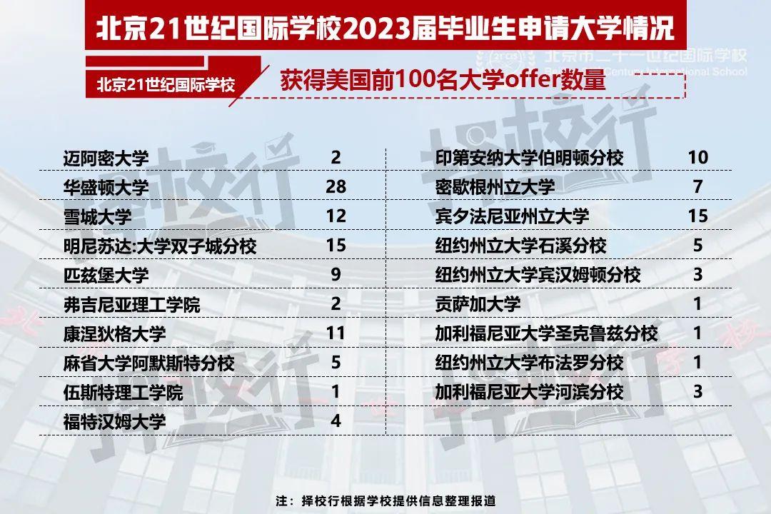 二十一世纪学校（2023国际学校升学结果出炉）