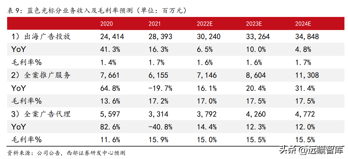 互动营销公司（广告传播集团）