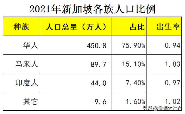 面积仅相当于一个县的新加坡,经济总量排世界第39,人均世界第6