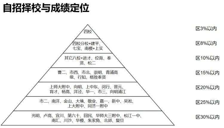 上海中学自主招生（上海新中考改革招生政策升学篇之自主招生）