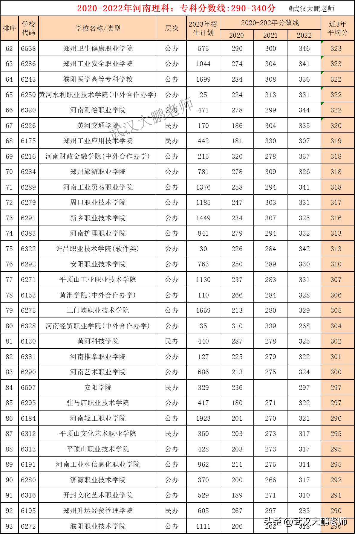 兰考三农职业学院（2023年高职高专理科）