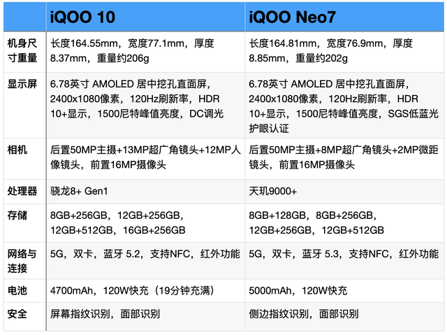 iqoo 10 与 iqoo neo7 全面对比:优缺点很明显